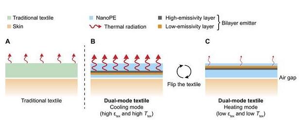 一种人体辐射加热和冷却的双模式纺织材料