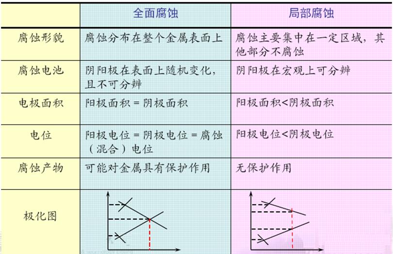 全面腐蚀与局部腐蚀的比较.jpg