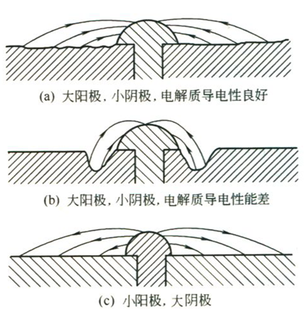 阴极阳极面积比例的电解质导电对比