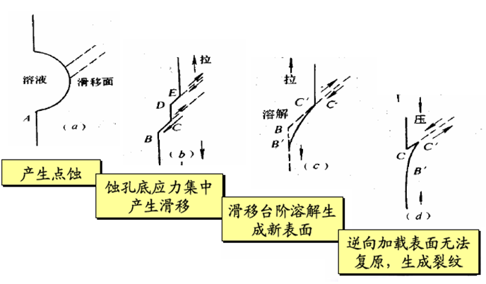 蚀孔应力集中模型