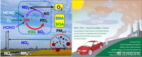 VOCs多重环境效应（左）及近地面臭氧生成机制（右）（来源： US EPA）.jpg