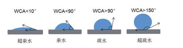 超亲水和超疏水的区别