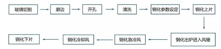 玻璃表面处理-钢化玻璃工艺流程