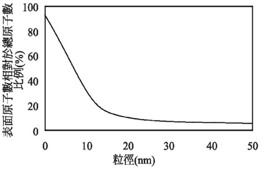 纳米颗粒表面原子数与直径的关系