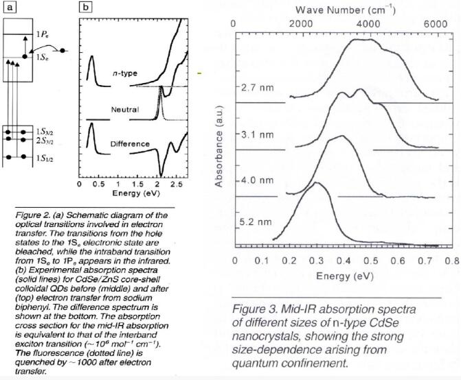 纳米材料的光学性质——半导体粒子发光特性