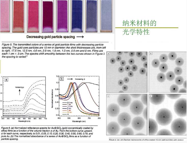 纳米材料的光学性质——半导体粒子发光特性