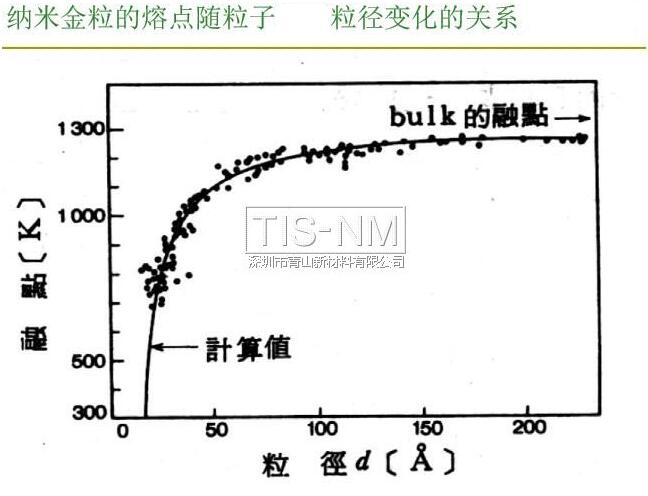 纳米金粒子的熔点随粒子粒径变化的关系