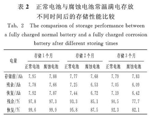 正常电池和腐蚀电池在满电存储不同时间后的存储性能比较
