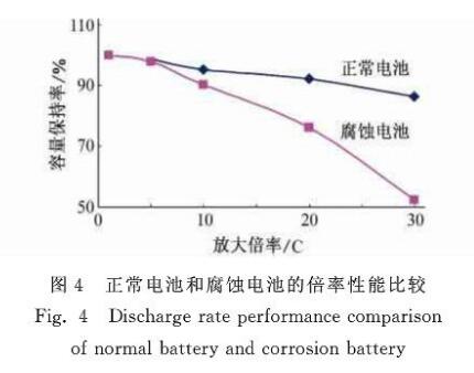 正常电池和腐蚀电池的放电倍率性能比较