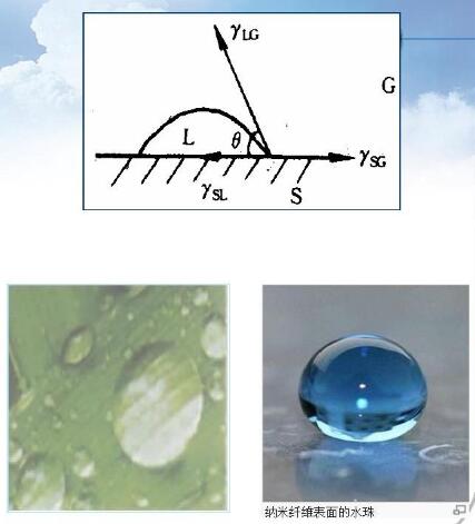 超疏水-接触角