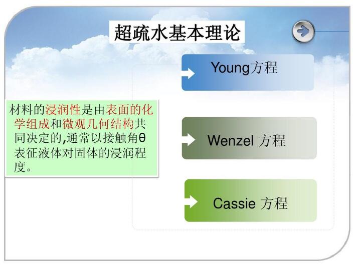 超疏水基本理论