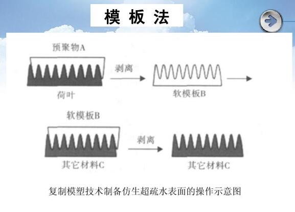 复制模塑技术制备仿生超疏水表面的操作示意图