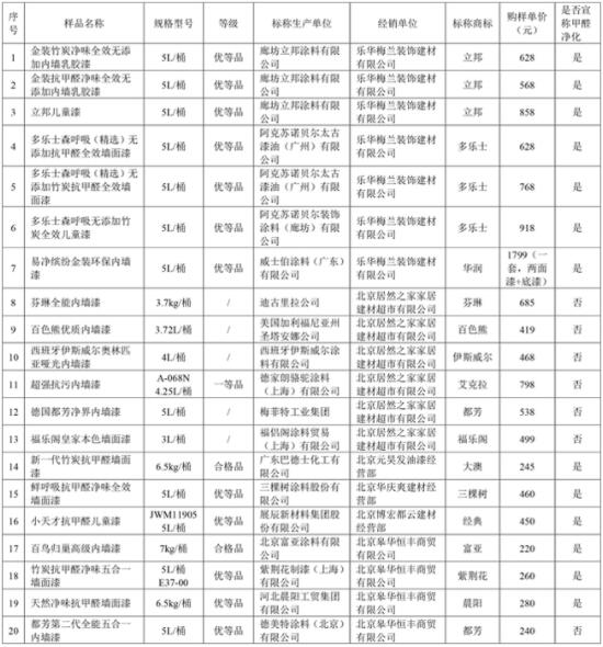 北京市消费者协会发布主流内墙涂料样品比较试验结果